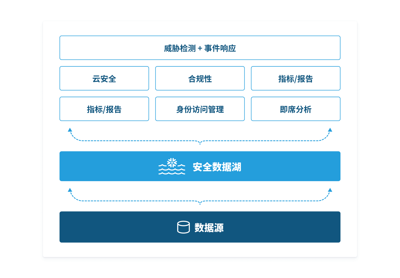 Connect your data with Snowflake