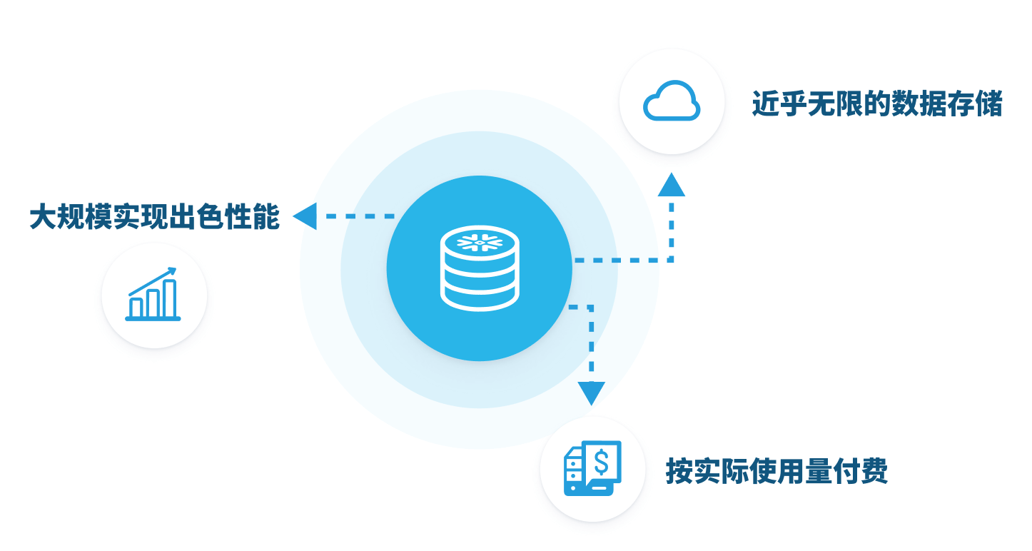Data Cloud Storage with Snowflake