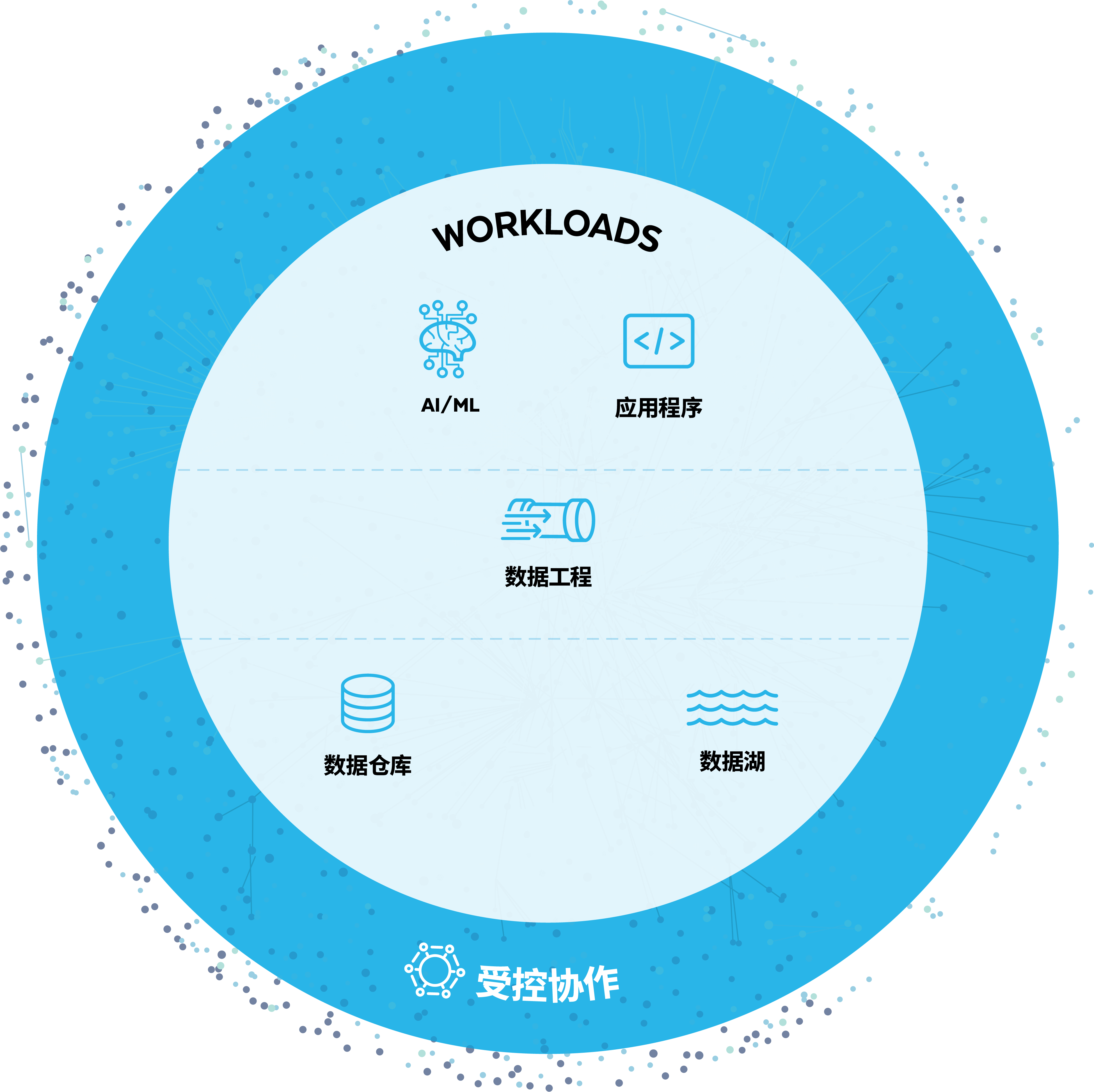 Snowflake Platform Diagram with Workloads